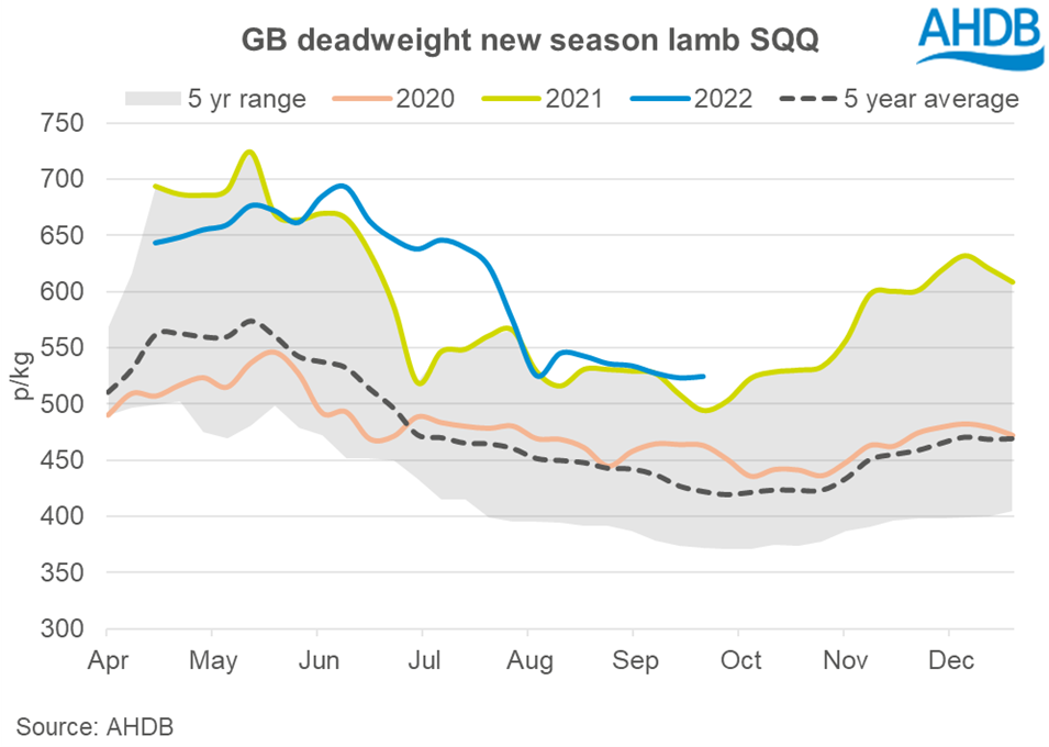 line graph tracking GB deadweight lamb prices